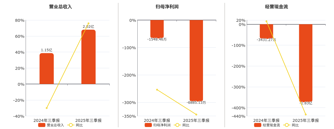 *ST大晟(600892.SH)：2025年三季报净利润为-6885.13万元，同比亏损放大