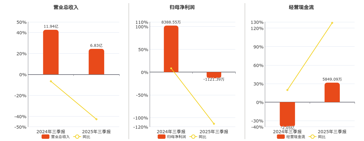 ST葫芦娃(605199.SH)：2025年三季报净利润为-1121.39万元