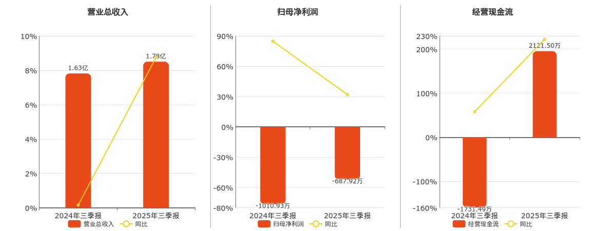 *ST椰岛(600238.SH)：2025年三季报净利润为-687.92万元，同比亏损减少