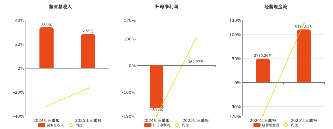 文投控股(600715.SH)：2025年三季报净利润为367.77万元，同比扭亏为盈