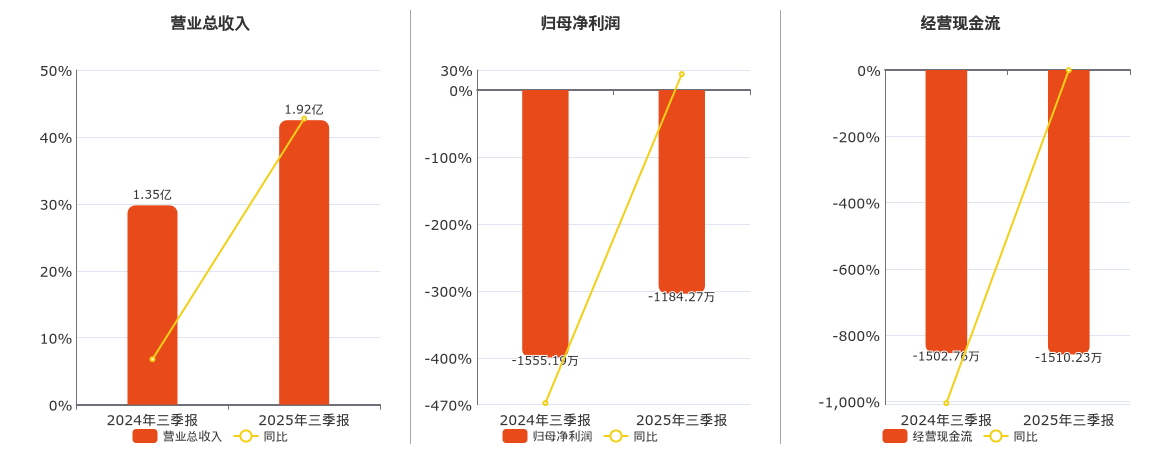 *ST宇顺(002289.SZ)：2025年三季报净利润为-1184.27万元