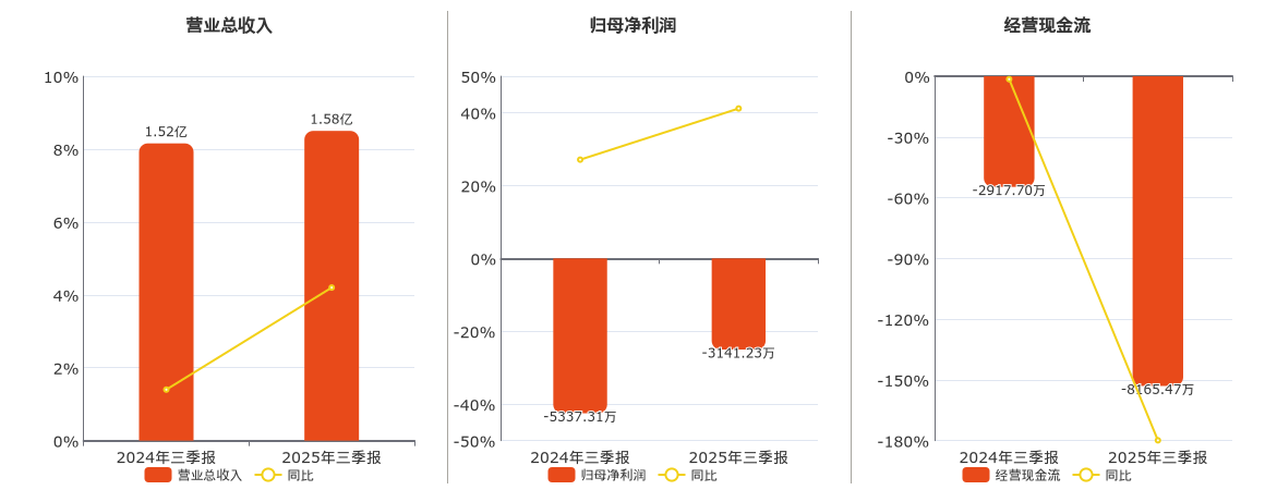 *ST亚振(603389.SH)：2025年三季报净利润为-3141.23万元