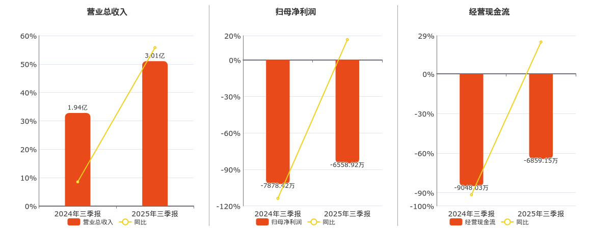 *ST星农(603789.SH)：2025年三季报净利润为-6558.92万元，同比亏损减少