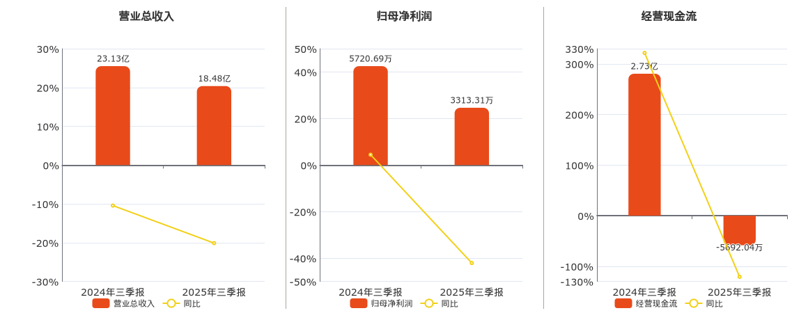 苏豪时尚(600287.SH)：2025年三季报净利润为3313.31万元、同比较去年同期下降42.08%
