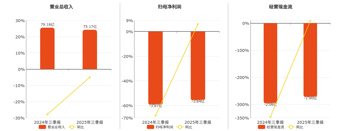 潞化科技(600691.SH)：2025年三季报净利润为-3.64亿元，同比亏损缩小