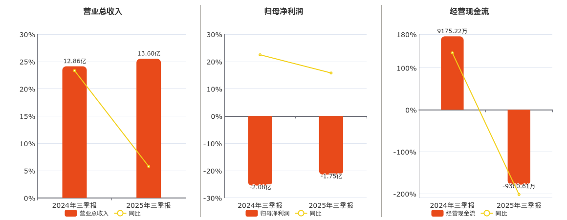 *ST炼石(000697.SZ)：2025年三季报净利润为-1.75亿元，同比亏损缩小