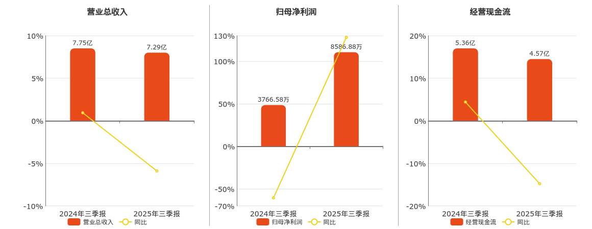 锦和商管(603682.SH)：2025年三季报净利润为8586.88万元