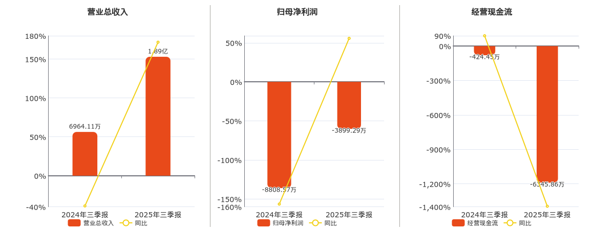 *ST花王(603007.SH)：2025年三季报净利润为-3899.29万元