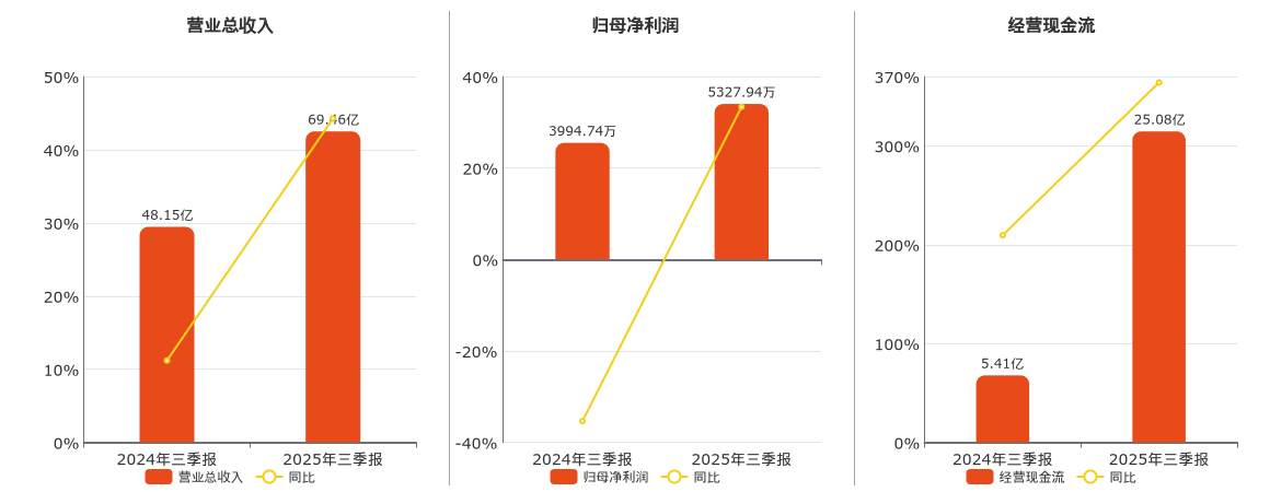 千里科技(601777.SH)：2025年三季报净利润为5327.94万元、同比较去年同期上涨33.37%