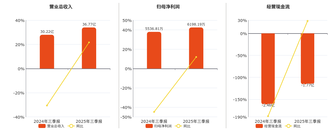 农发种业(600313.SH)：2025年三季报净利润为6198.19万元、同比较去年同期上涨11.95%