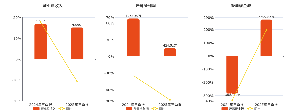佳先股份(920489.BJ)：2025年三季报净利润为424.51万元、同比较去年同期下降77.58%