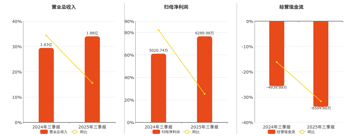 星图测控(920116.BJ)：2025年三季报净利润为6289.98万元、同比较去年同期上涨25.28%