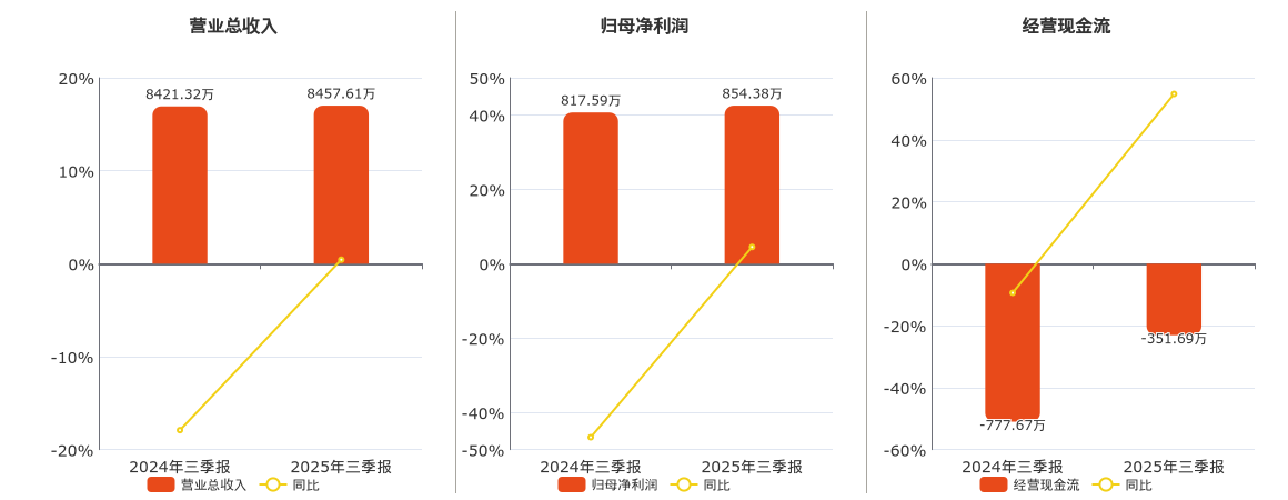 博迅生物(920504.BJ)：2025年三季报净利润为854.38万元