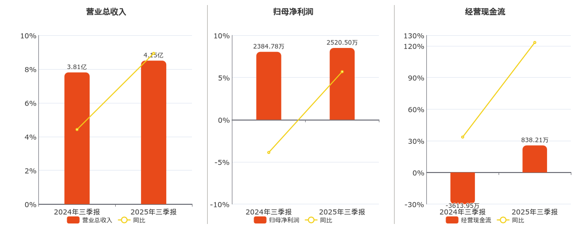 许昌智能(920496.BJ)：2025年三季报净利润为2520.50万元