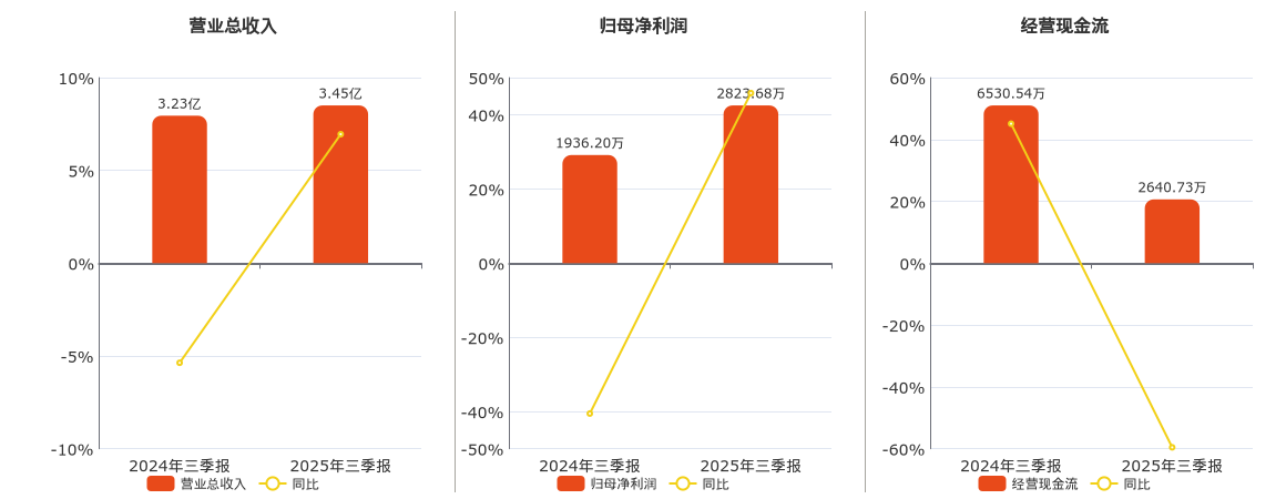 美心翼申(920833.BJ)：2025年三季报净利润为2823.68万元