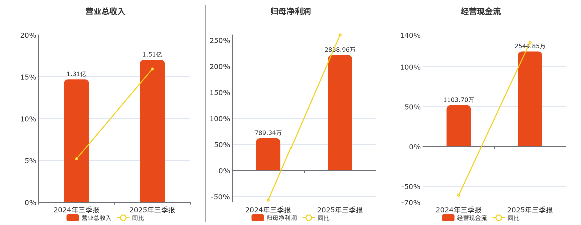 七丰精工(920169.BJ)：2025年三季报净利润为2838.96万元