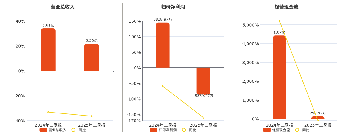 硅烷科技(920402.BJ)：2025年三季报净利润为-5369.87万元，同比由盈转亏