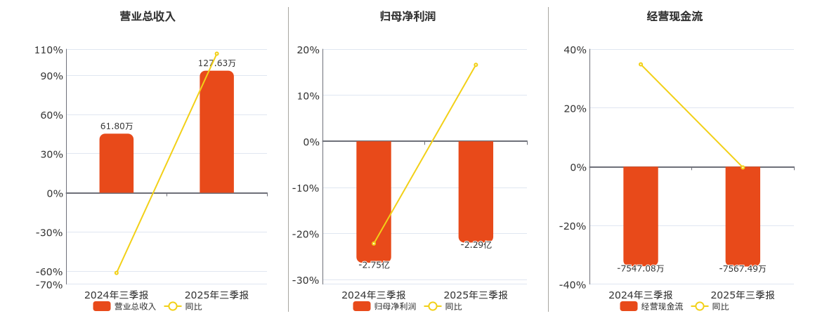 康乐卫士(920575.BJ)：2025年三季报净利润为-2.29亿元