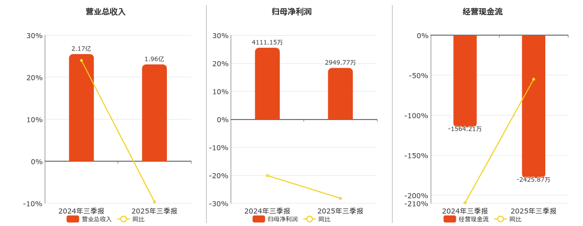 国义招标(920039.BJ)：2025年三季报净利润为2949.77万元、同比较去年同期下降28.25%