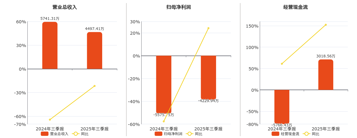 微创光电(920198.BJ)：2025年三季报净利润为-4229.94万元，同比亏损减少