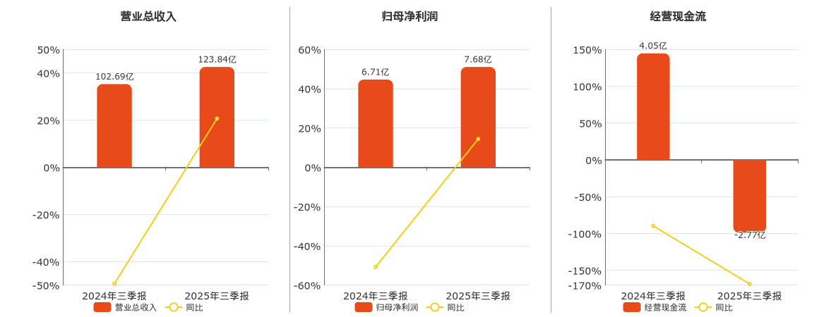 贝特瑞(920185.BJ)：2025年三季报净利润为7.68亿元、同比较去年同期上涨14.37%