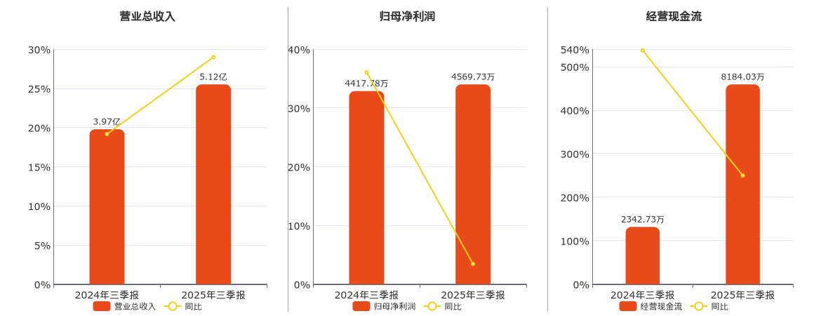 吉冈精密(920720.BJ)：2025年三季报净利润为4569.73万元