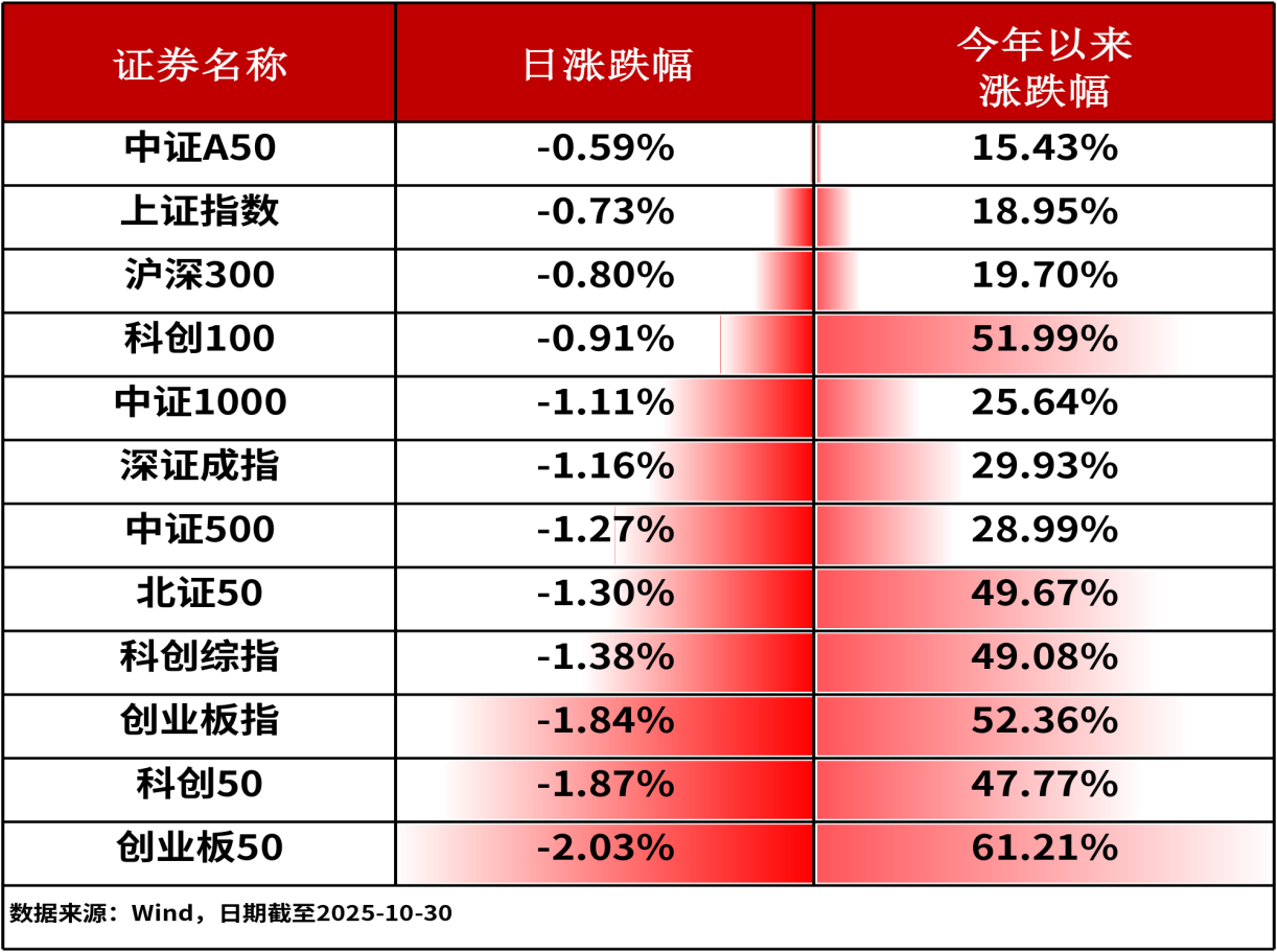 ETF日报-昨日A股三大股指全线下跌，化工ETF（159870）逆市获资金净申购达1.28亿元（1030）