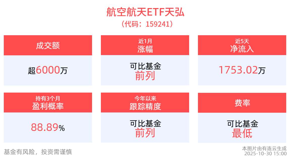 中航机载营收与利润双增！航空航天ETF天弘(159241)完美契合“空天一体”的战略方向，中国吨级无人机突破技术壁垒