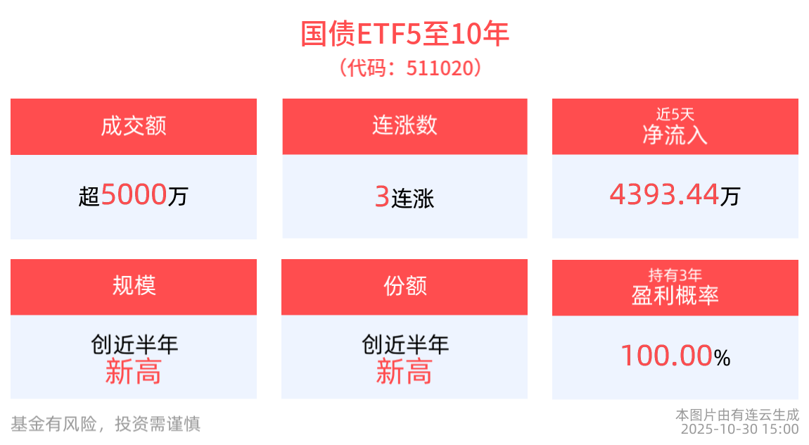 国债ETF5至10年(511020)：静水流深，债写华章