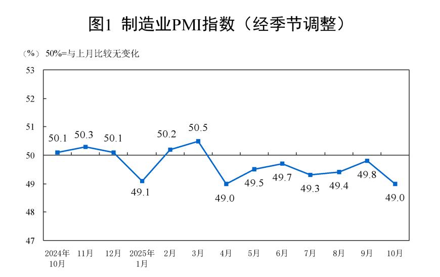 国家统计局：10月份制造业PMI为49.0%，比上月下降0.8个百分点，制造业景气水平有所回落