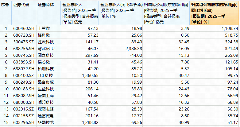 苹果业绩超预期！iPhone 17热卖！果链含量43%的电子ETF（515260）迎多重利好！士兰微归母净利同比暴增11倍
