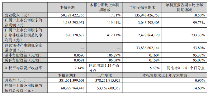 半导体显示业务驱动业绩高增，TCL科技第三季度净利润增长119.44%