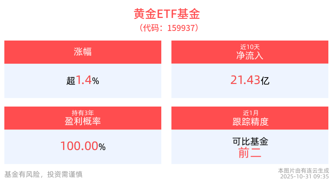 三季度全球黄金需求刷新历史纪录，黄金ETF基金(159937)高开涨超1%，机构：配置黄金的战略价值依然稳固