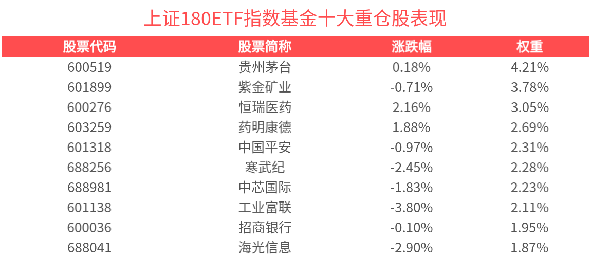 自带杠铃策略的上证180ETF指数基金(530280)近1周涨幅排名可比基金首位