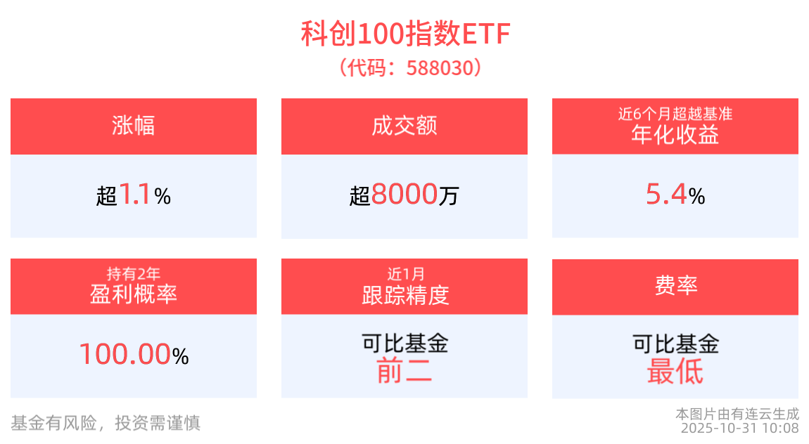 摩尔线程获科创板IPO注册许可，科创100指数ETF(588030)反弹翻红涨超1%