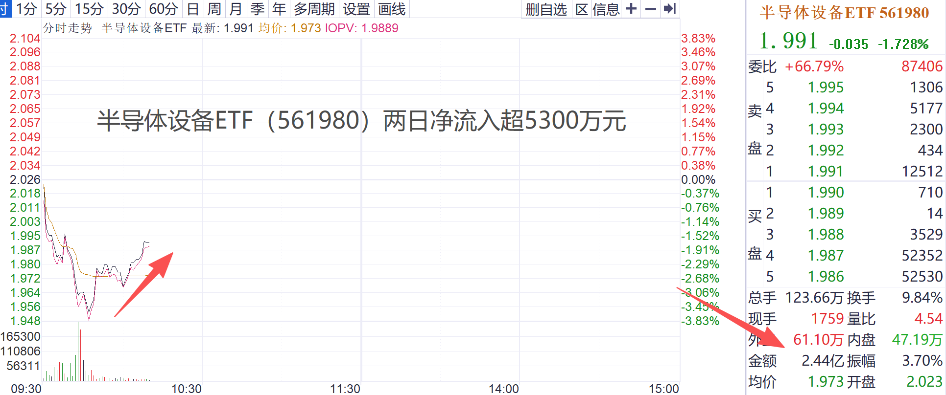 ​调整显机遇？10月收官波动加剧，资金逆势加码半导体设备ETF（561980）