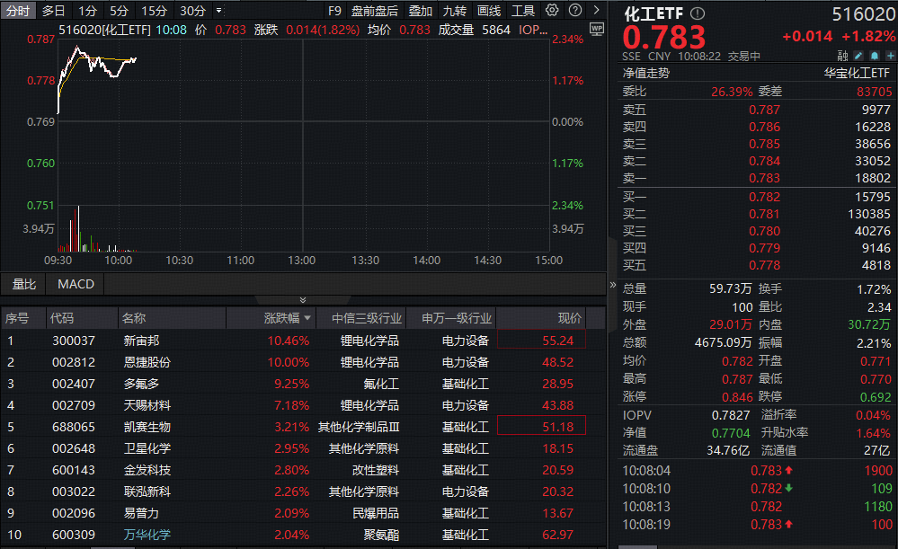 ETF盘中资讯|​六氟磷酸锂年内价格翻倍，锂电猛攻！化工板块逆市大涨，化工ETF（516020）上探2.34%！