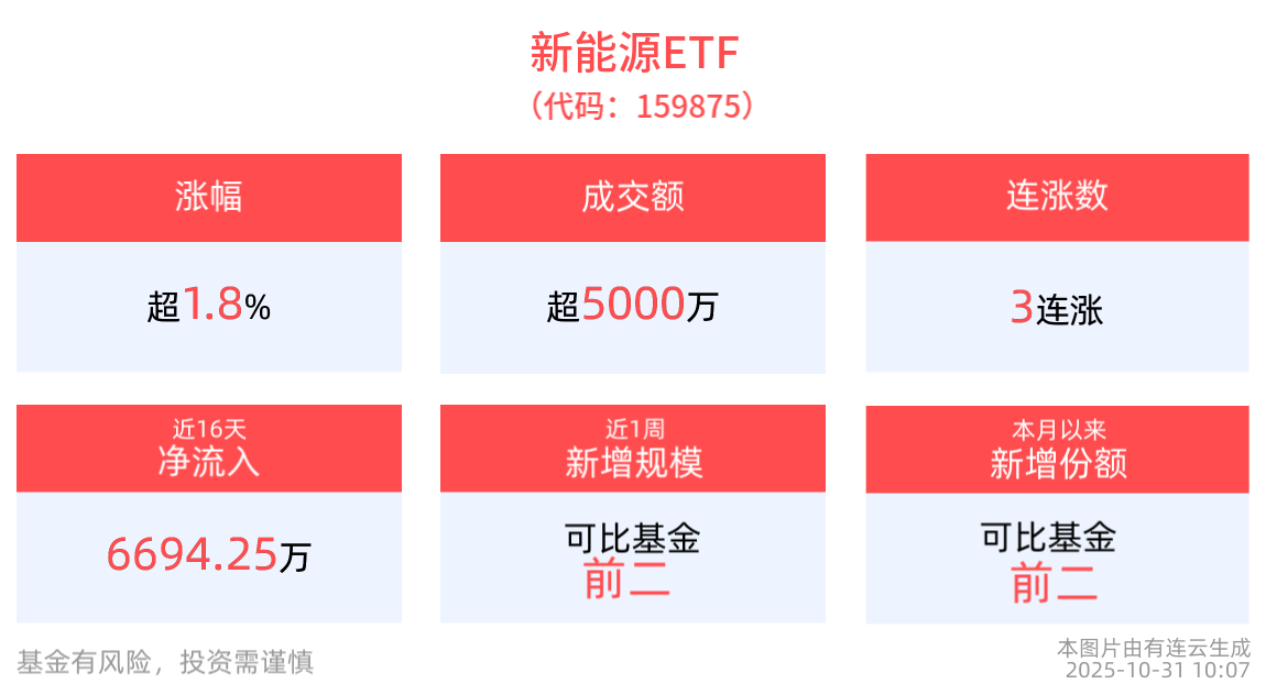 新能源ETF(159875)盘中最高涨超2%，星源材质领涨成分股，恩捷股份10cm涨停
