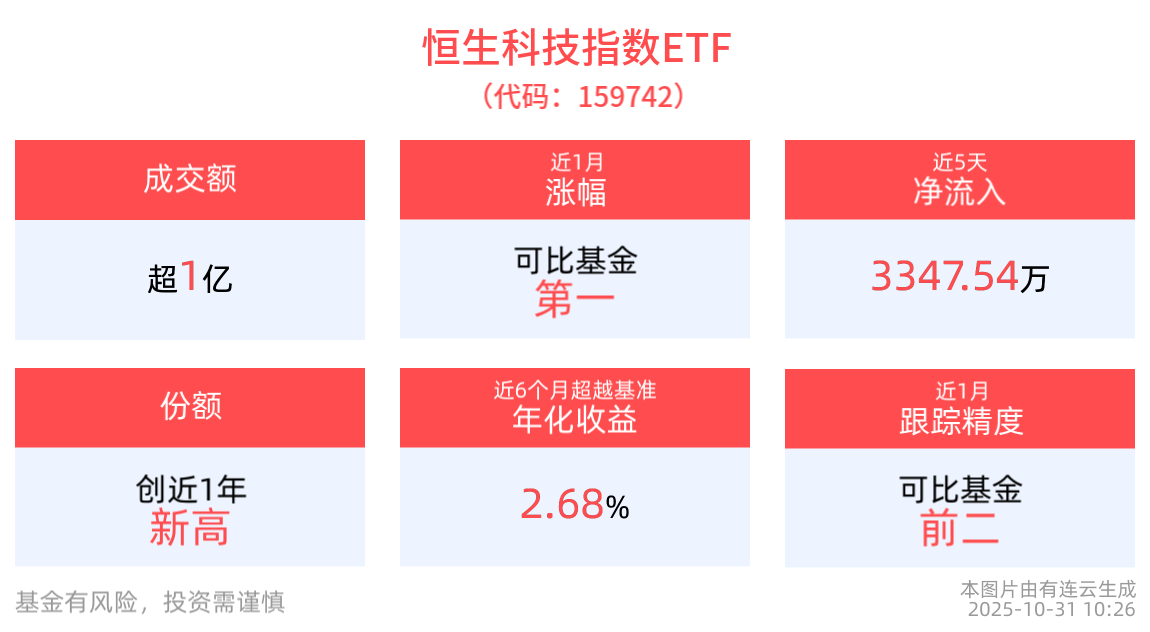 恒生科技指数ETF(159742)红盘震荡，机构：港股科技板块或依然处在布局区
