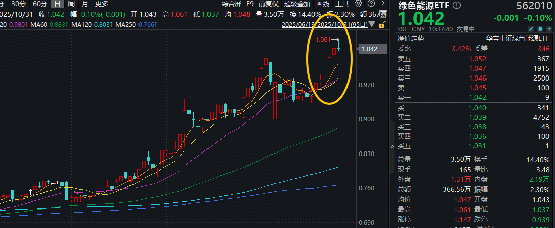 ETF盘中资讯|瞄准“十五五”碳达峰目标！六氟磷酸锂价格翻倍+储能需求爆发，绿色能源ETF盘中涨逾1.4%，刷新阶段高点