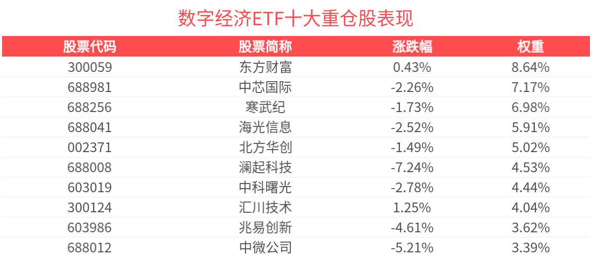 人工智能三维共振支撑国产芯片及云计算发展，数字经济ETF(560800)盘中蓄势