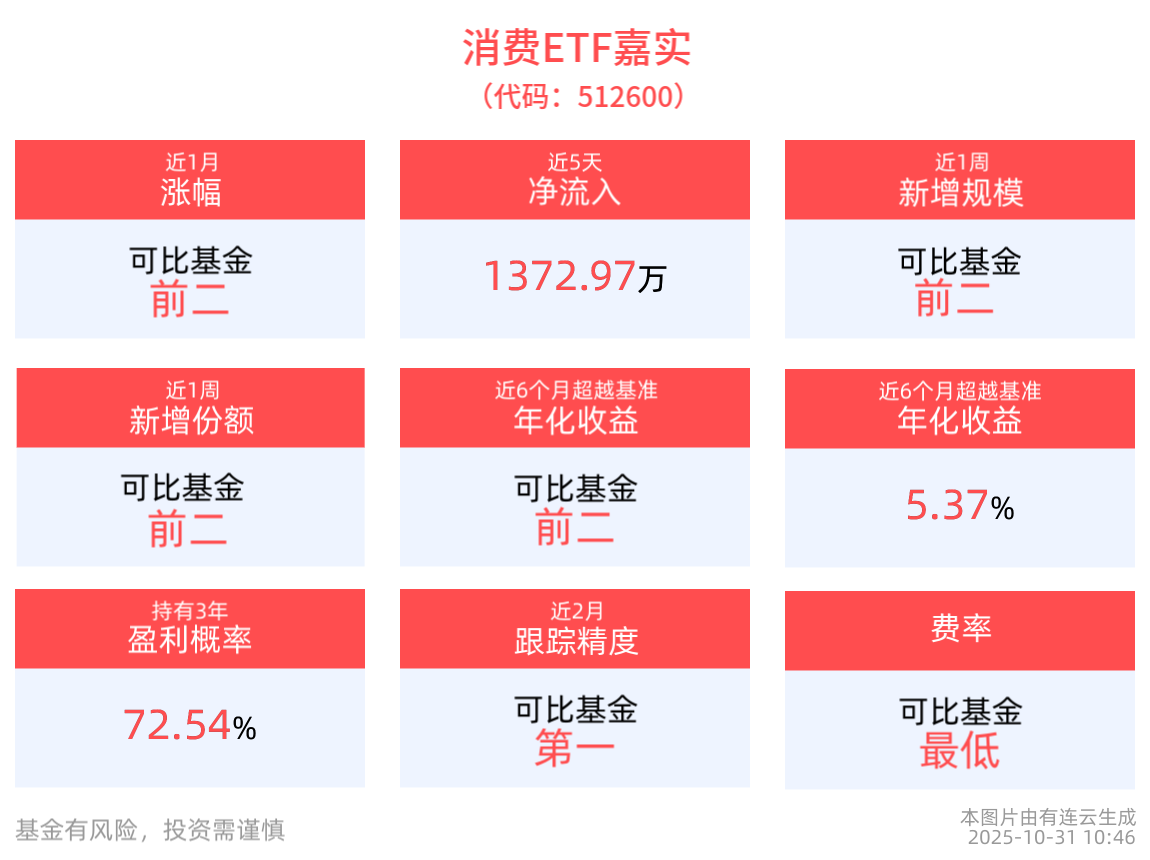 消费ETF嘉实(512600)盘中涨近1%，机构：白酒产业景气度磨底，三季报有望加速出清