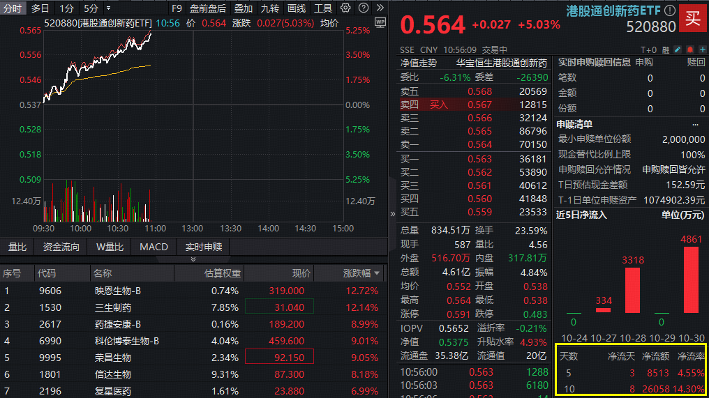 ETF盘中资讯|逆市爆发！高弹性港股通创新药ETF（520880）放量暴拉5%！三生制药、映恩生物-B飙涨12%