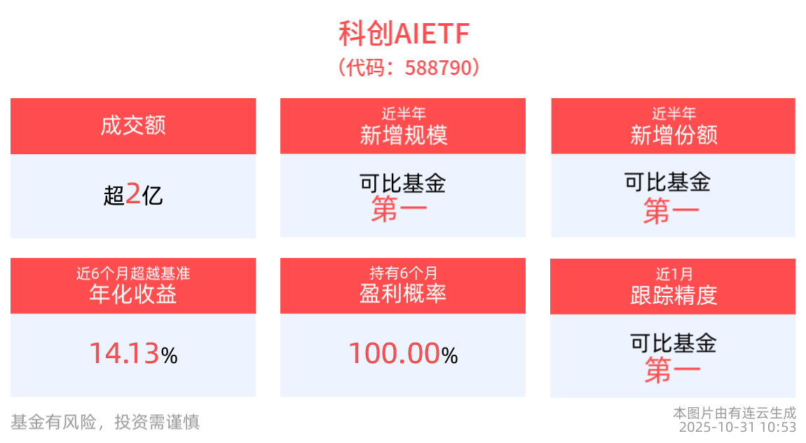 WPS软件业务增速超预期，科创AIETF(588790)回调，福昕软件涨停