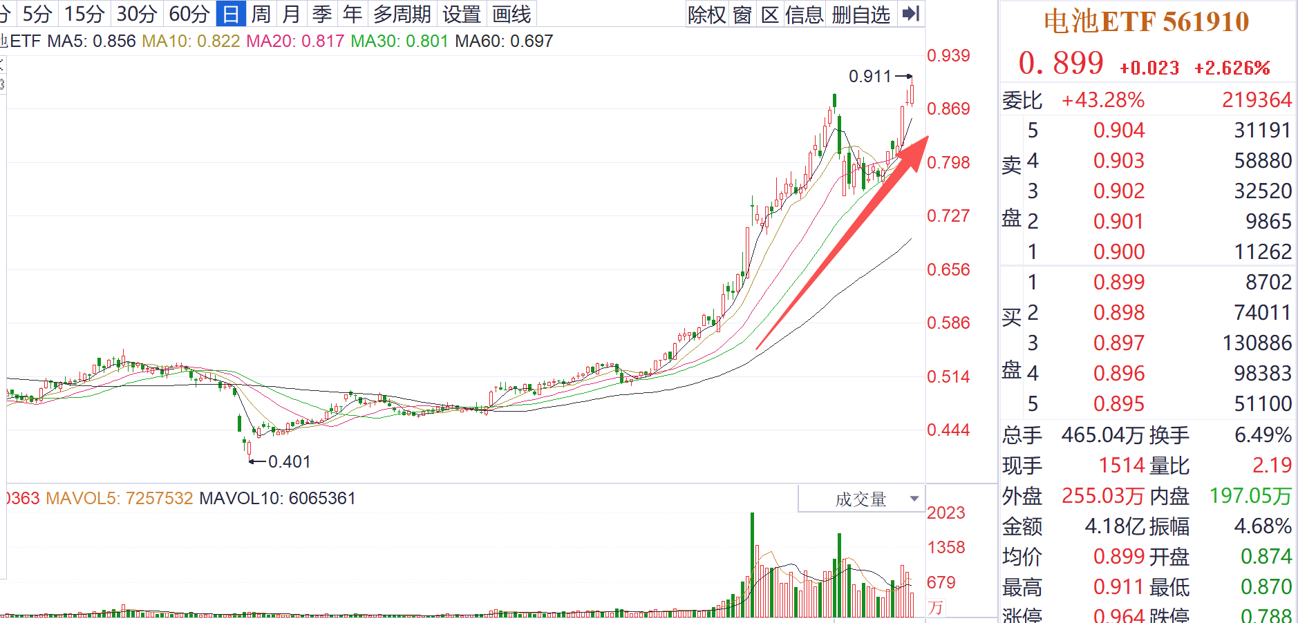 震荡显真机？锂电产业逆势独秀，热门电池ETF（561910）年内新高！