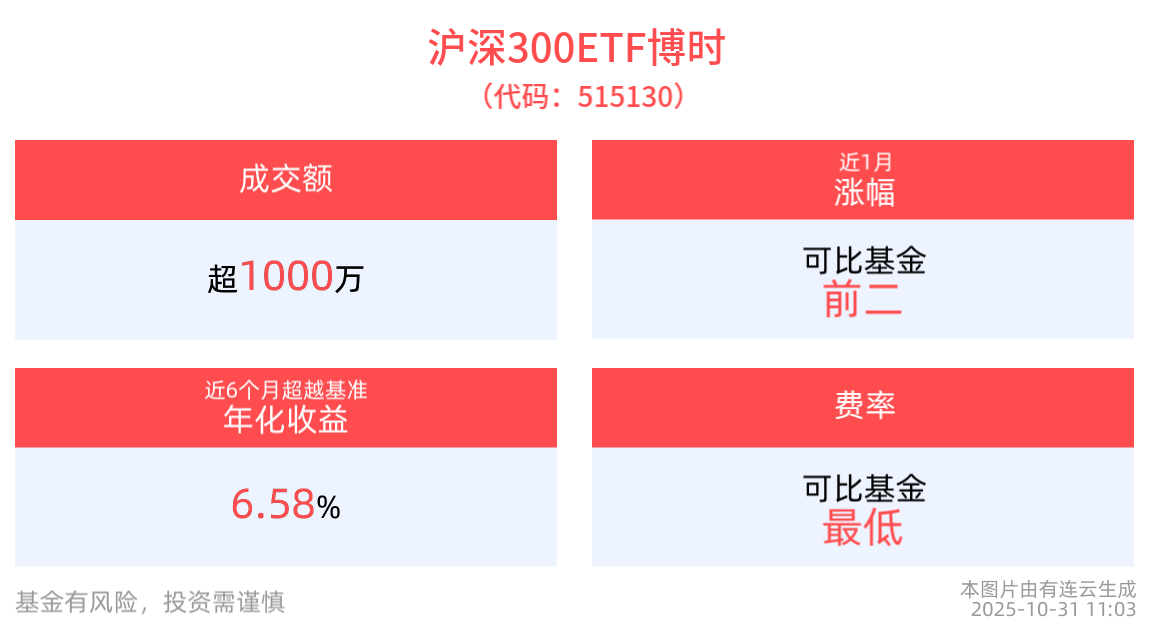 AI应用概念活跃，沪深300ETF博时(515130)盘中成交额已超1200万元，交投活跃