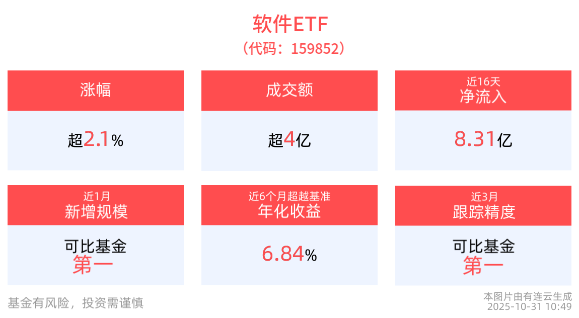 软件ETF(159852)盘中涨超2.1%，机构：信创产业加速发展国产操作系统创新