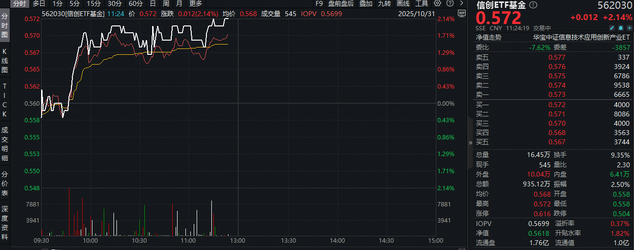 ETF盘中资讯|AI应用端大涨，三六零、福昕软件双双涨停！月活突破7亿大关，信创ETF基金（562030）逆市拉升2%