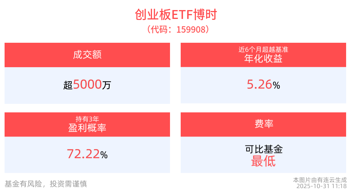 光模块“易中天”三季度业绩披露，创业板ETF博时(159908)近一周累计上涨超6%
