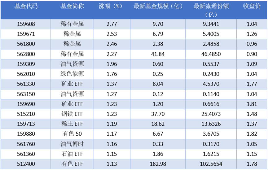 场内ETF资金动态：昨日稀有金属上涨